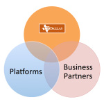 Ven diagram with three parts: UT Dallas, platforms, and business partners. 