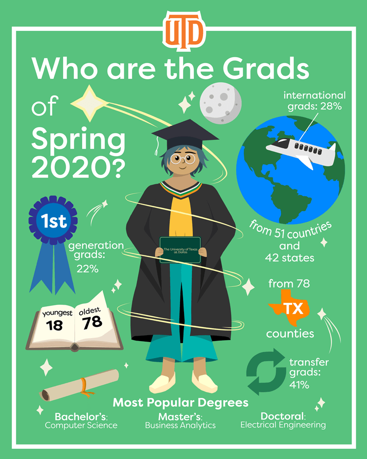 Who are the grads of spring 2020? First generation grads: 22%. Youngest:18. Oldest: 78. International grads: 28%. From 51 countries and 42 states. From 78 Texas counties. Transfer grads: 41%. Most popular degrees: bachelor's, computer science; master's, business analytics; doctoral, electrical engineering.